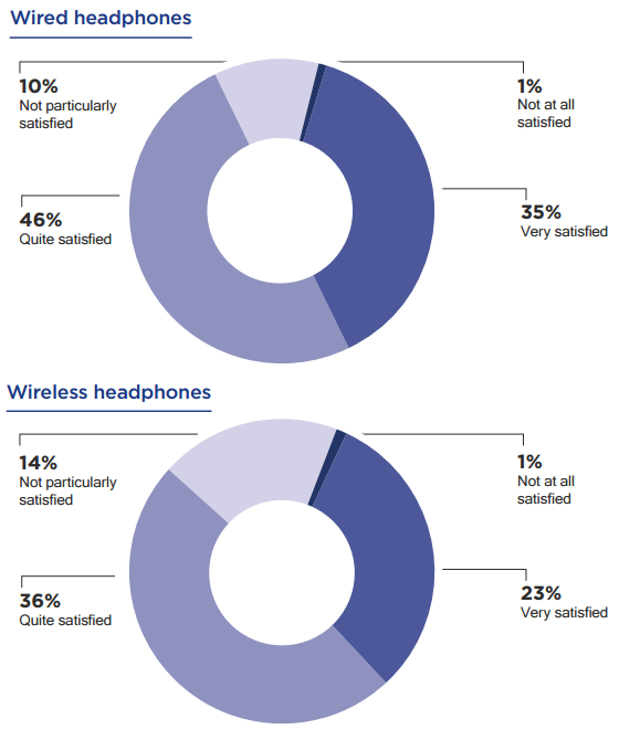 wired-v-wireless-headphone-satisfaction