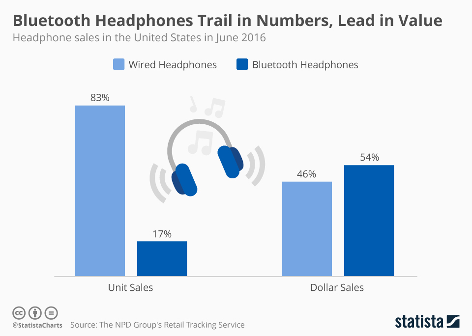 A chart detailing the gross sale and revenues of wireless and wired headphones.