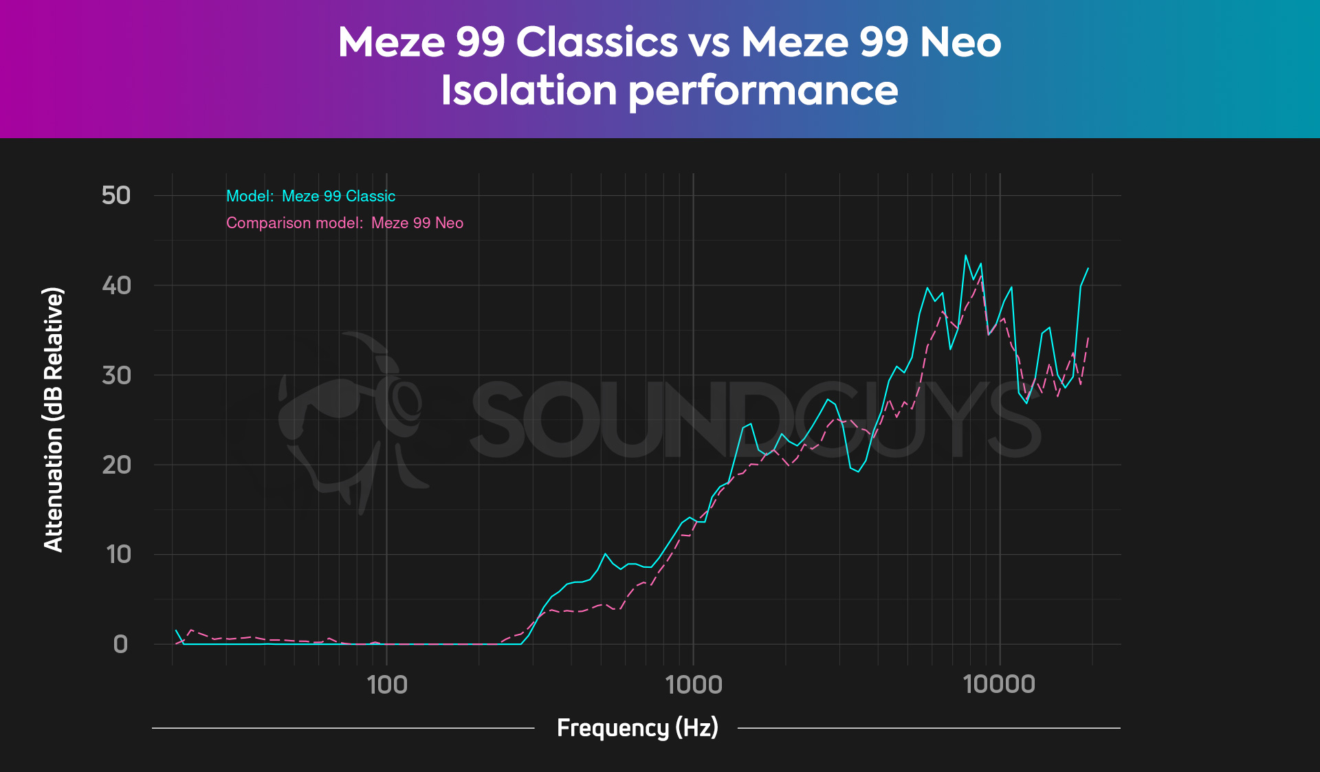 A chart compares the isolation performance of the Meze 99 Classics and 99 Neo and shows they have virtually identical performances.