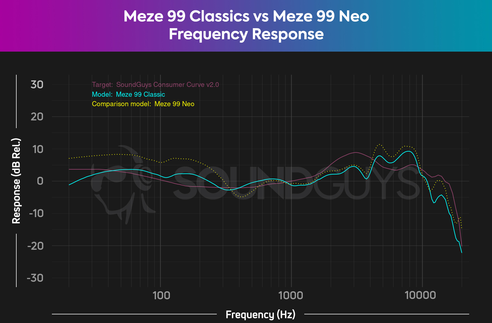 A chart compares the Meze 99 Classics frequency response to the Meze 99 Neo, showing the Neo has a bassier sound.