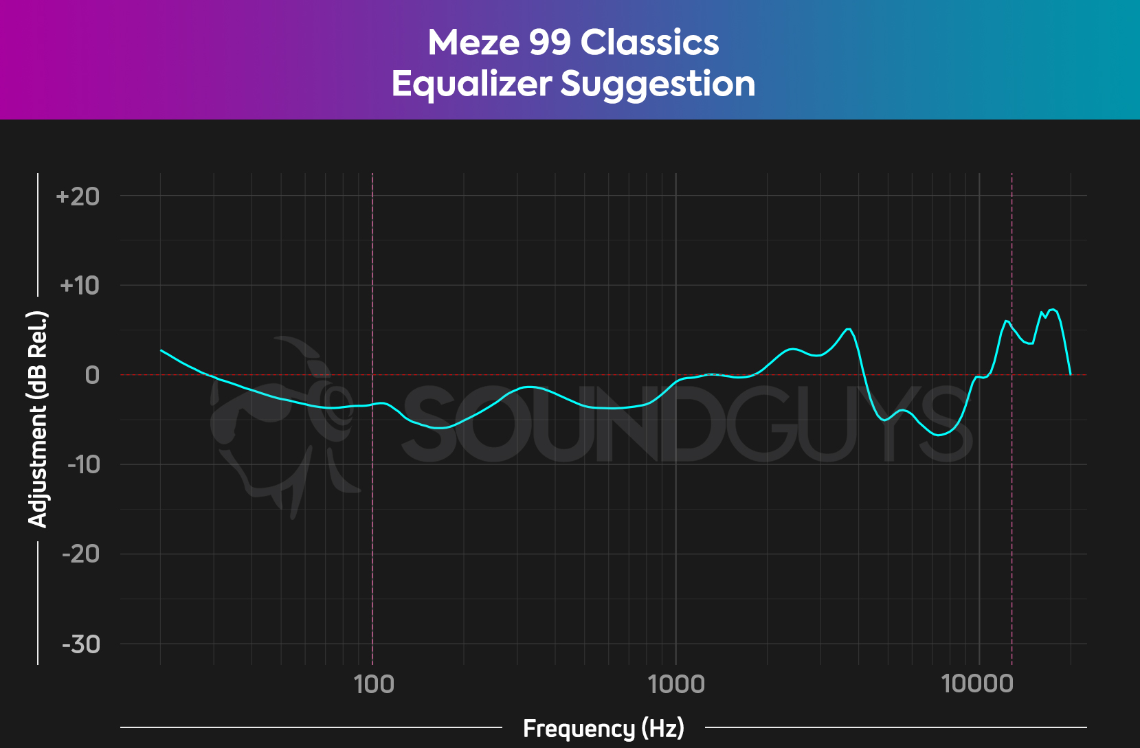 After applying -6dB of preamp gain, try tuning 5-9kHz down by about 6dB, and 40-1000Hz down by 5dB.