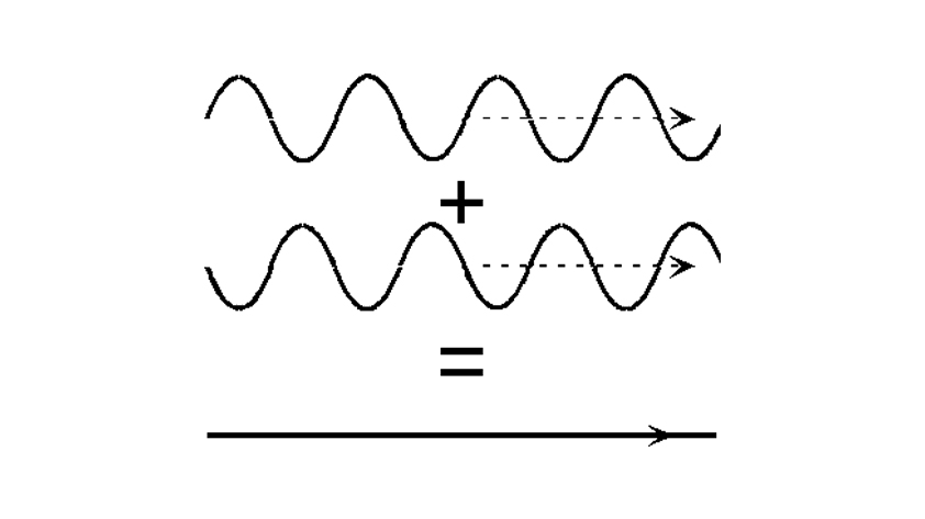 A graphic depicting two inverse waves being added together and resulting in a flat line.