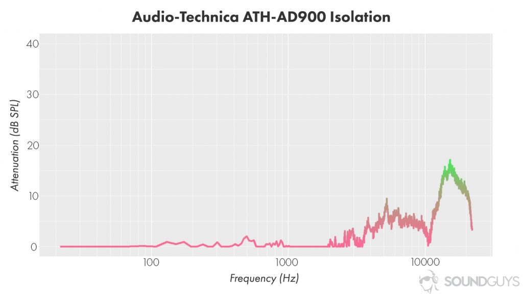 A chart detailing the isolation performance of the Audio-Tehcnica ATH-AD900.