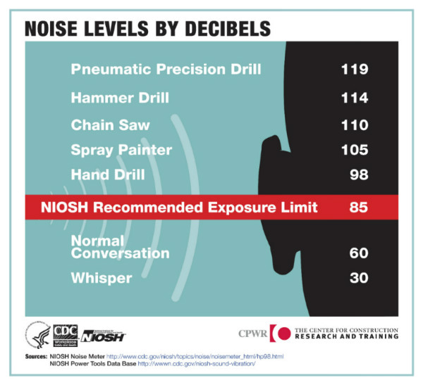 A CDC-provided chart of listening levels by decibel.