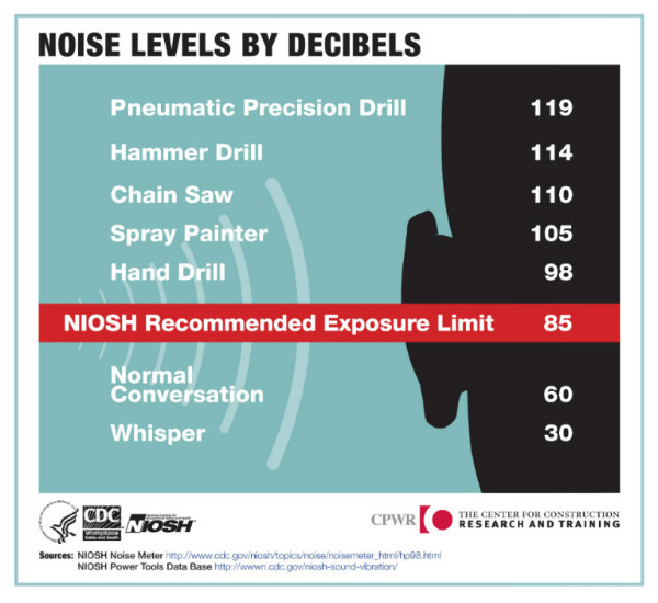 How Many Decibels Is Too Loud