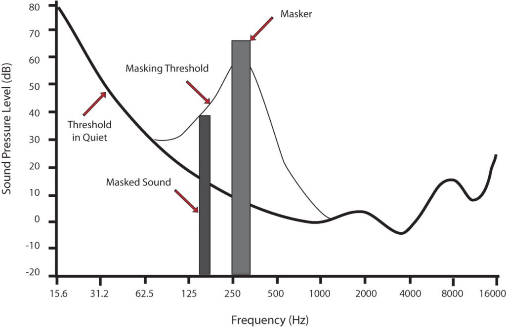 noise cancelling: A chart demonstrating auditory masking.