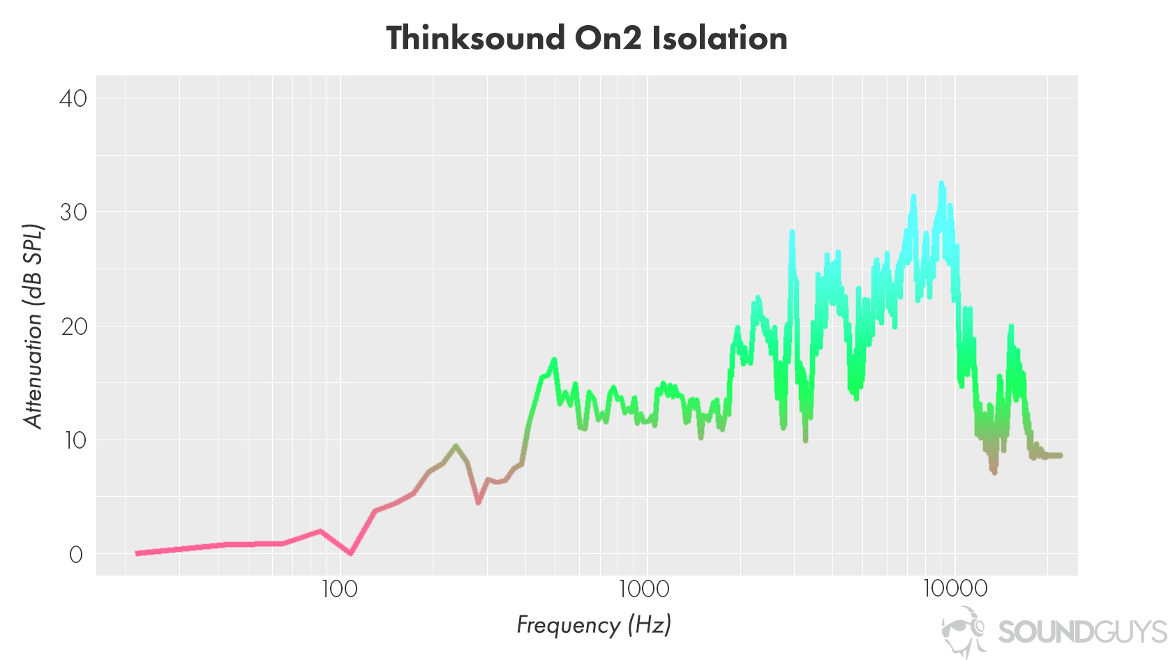 thinksound-on2-isolation-chart-review-final A chart detailing the isolation performance of the Thinksound On2.