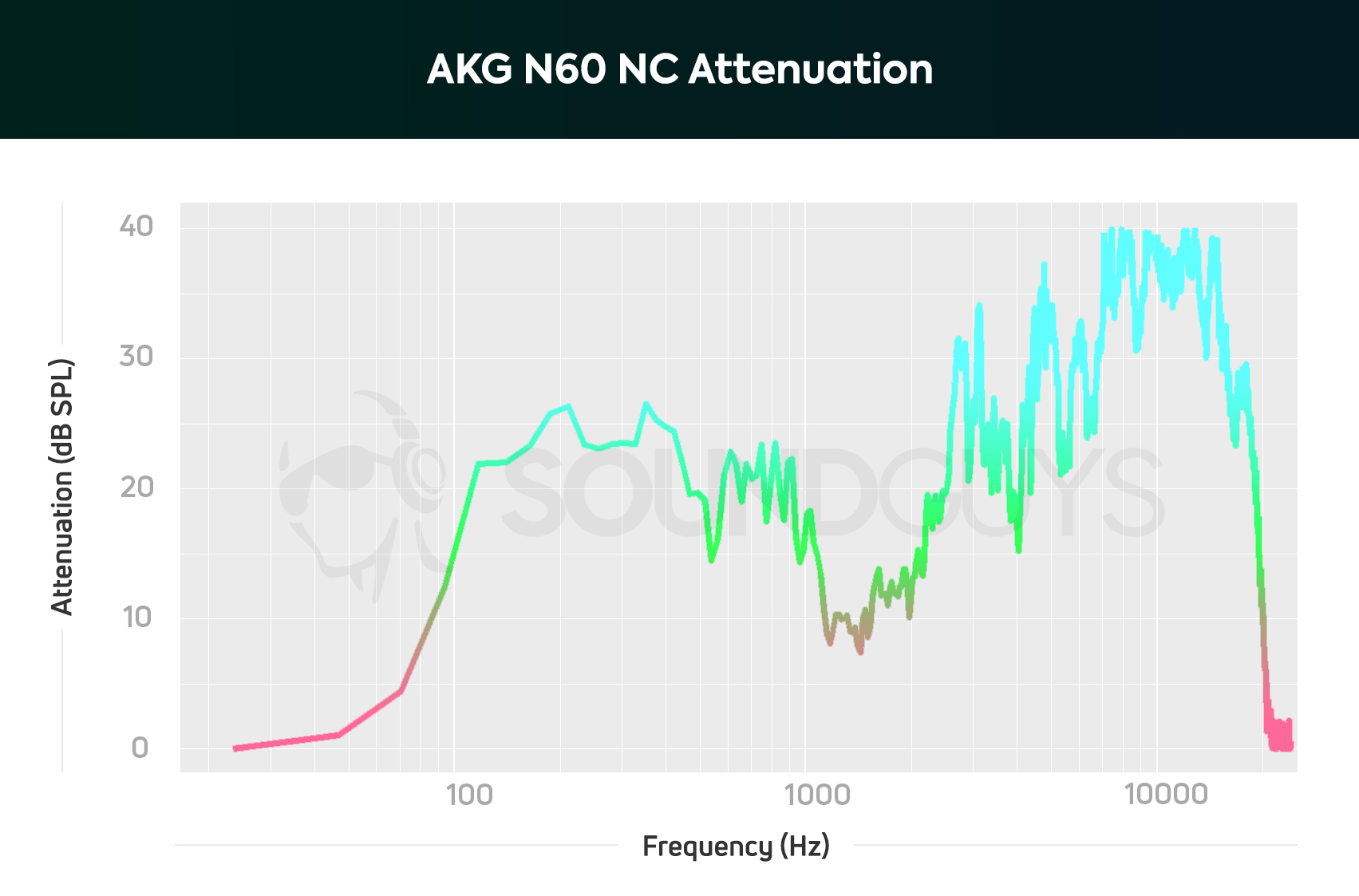 akg-n60-nc-isolation-chart-final A chart showing the active noise canceling performance of the AKG N60 NC which effectively combats sounds from 100Hz-11kHz.