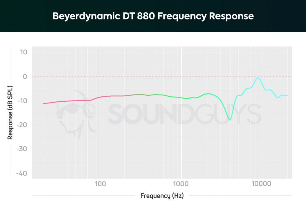 A frequency response chart showing the performance of the Beyerdynamic DT 880 PRO.