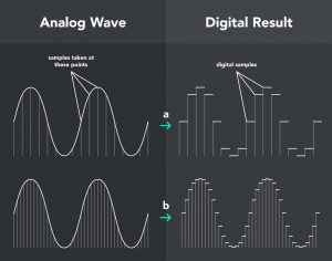 A diagram showing the difference between high and low bitrate.
