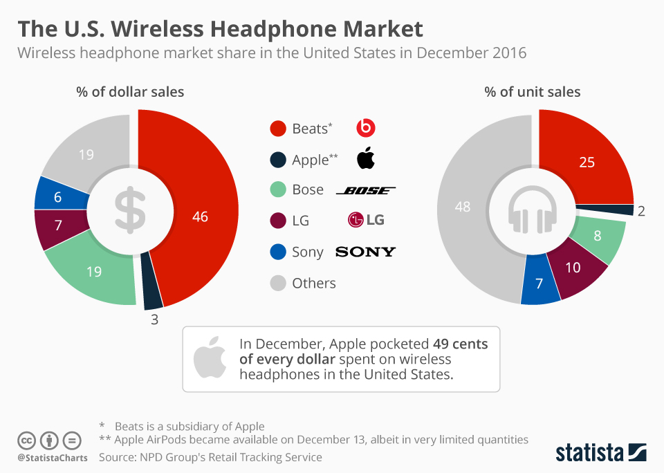 A chart showing the market share of different companies in wireless audio.