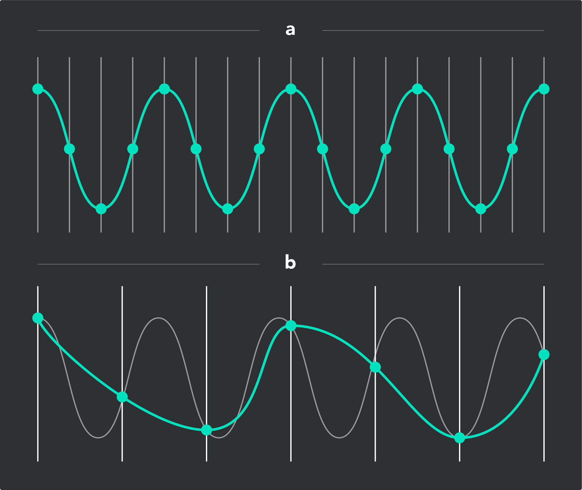 A diagram showing jitter as a result of audio sample rate insufficiency.