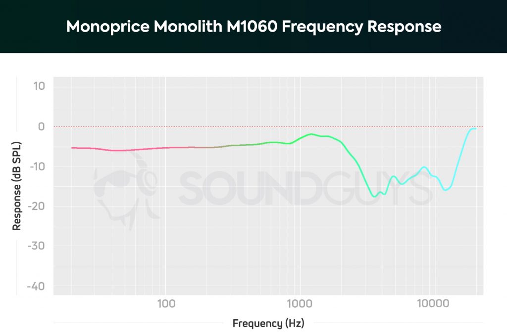 A frequency response chart showing the performance of the Monoprice Monolith M1060.