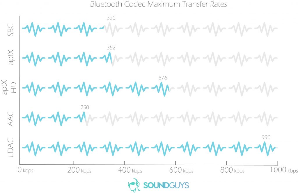 Meilleur casque pour la rentrée: SBC aptX aptX HD AAC LDAC codecs bluetooth audio profil