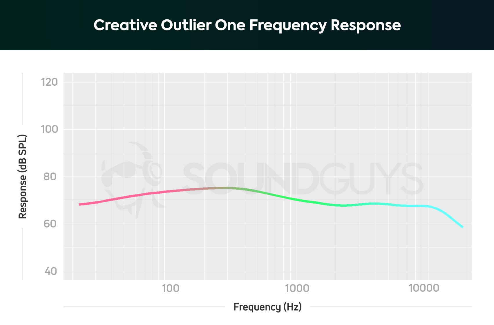 Creative Outlier One frequency response.