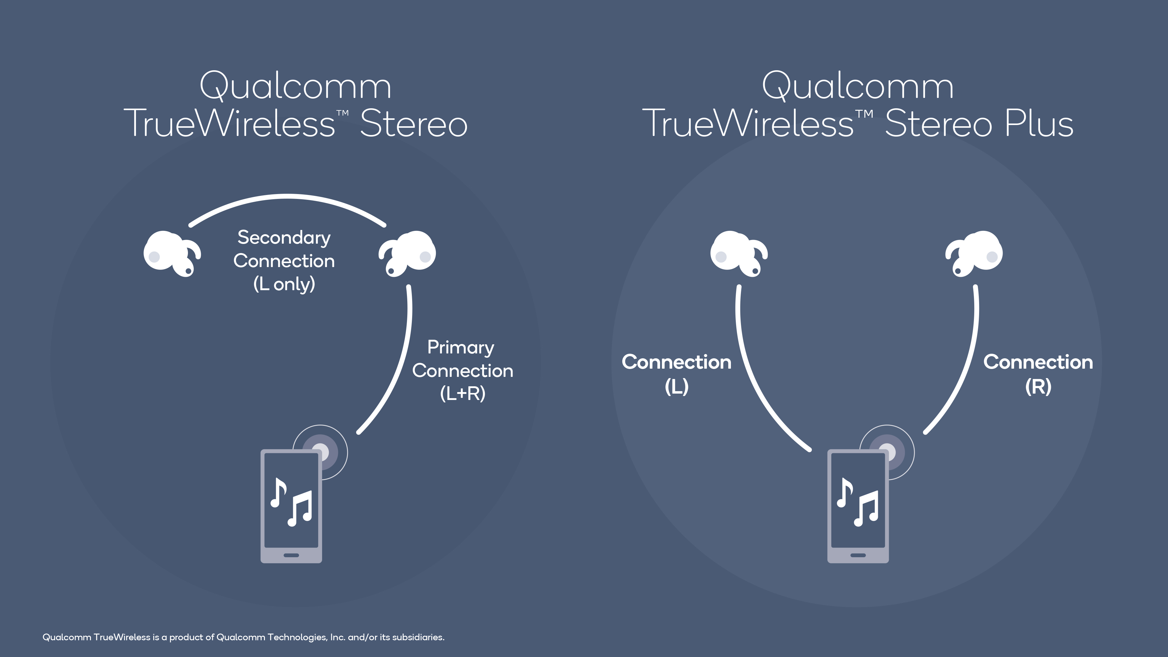 USB-C headphones - Qualcomm TrueWireless Stereo Plus allows for a simultaneous connection between the source device and left and right earbuds. This reduces latency and improves connectivity. Pictured: A diagram of Qualcomm TrueWireless Stereo technology, which sets one earbud as a primary and the latter as a secondary receiver. On the right side is Qualcomm TrueWireless Stereo Plus, which simultaneously communicates with both earbuds.