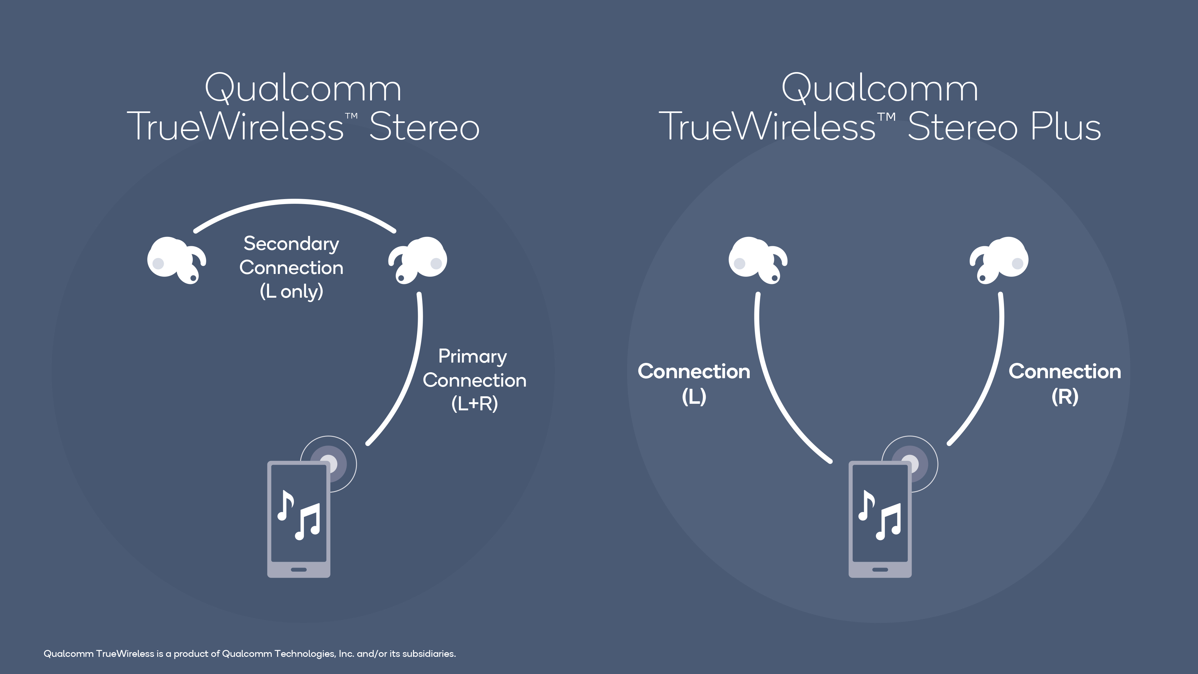 TWS&Broadcast_Audio_Diagrams2 A diagram of Qualcomm True Wireless Stereo Plus and how it works compared to regular stereo connectivity.