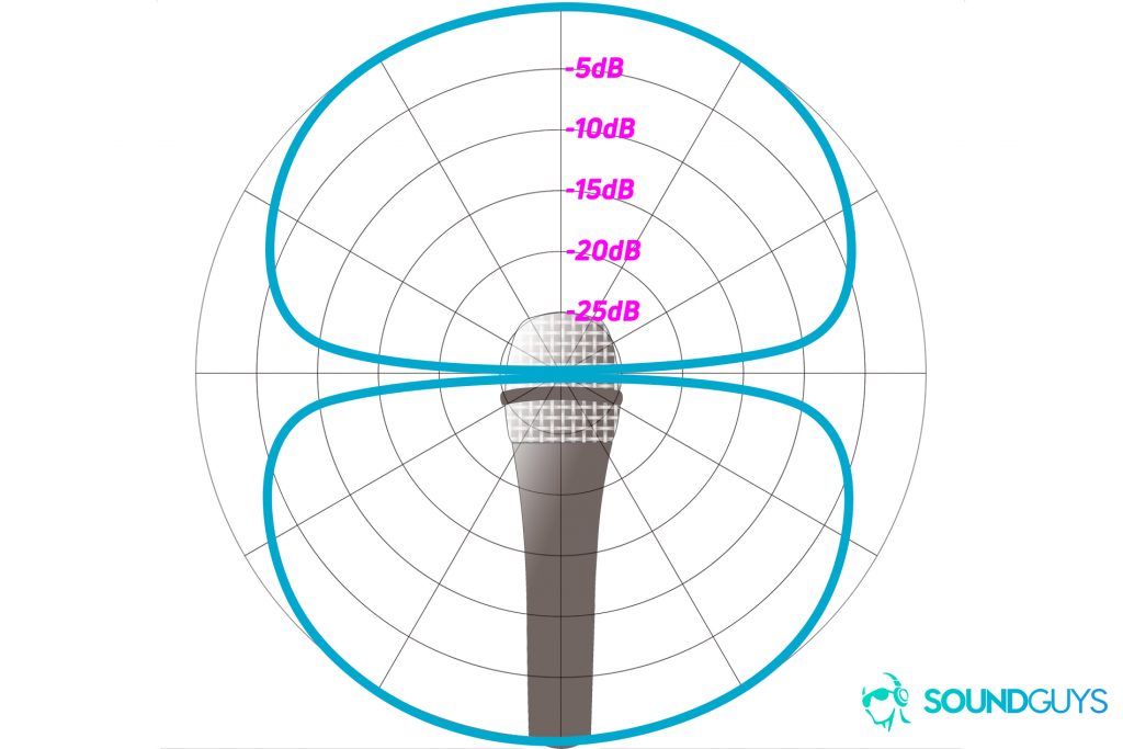 An example of a polar chart detailing the pickup pattern of a bidirectional microphone