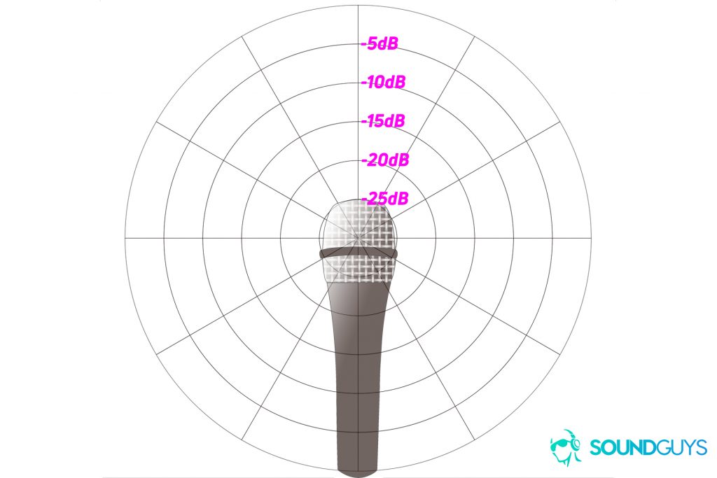 A blank, but labeled polar pattern chart.