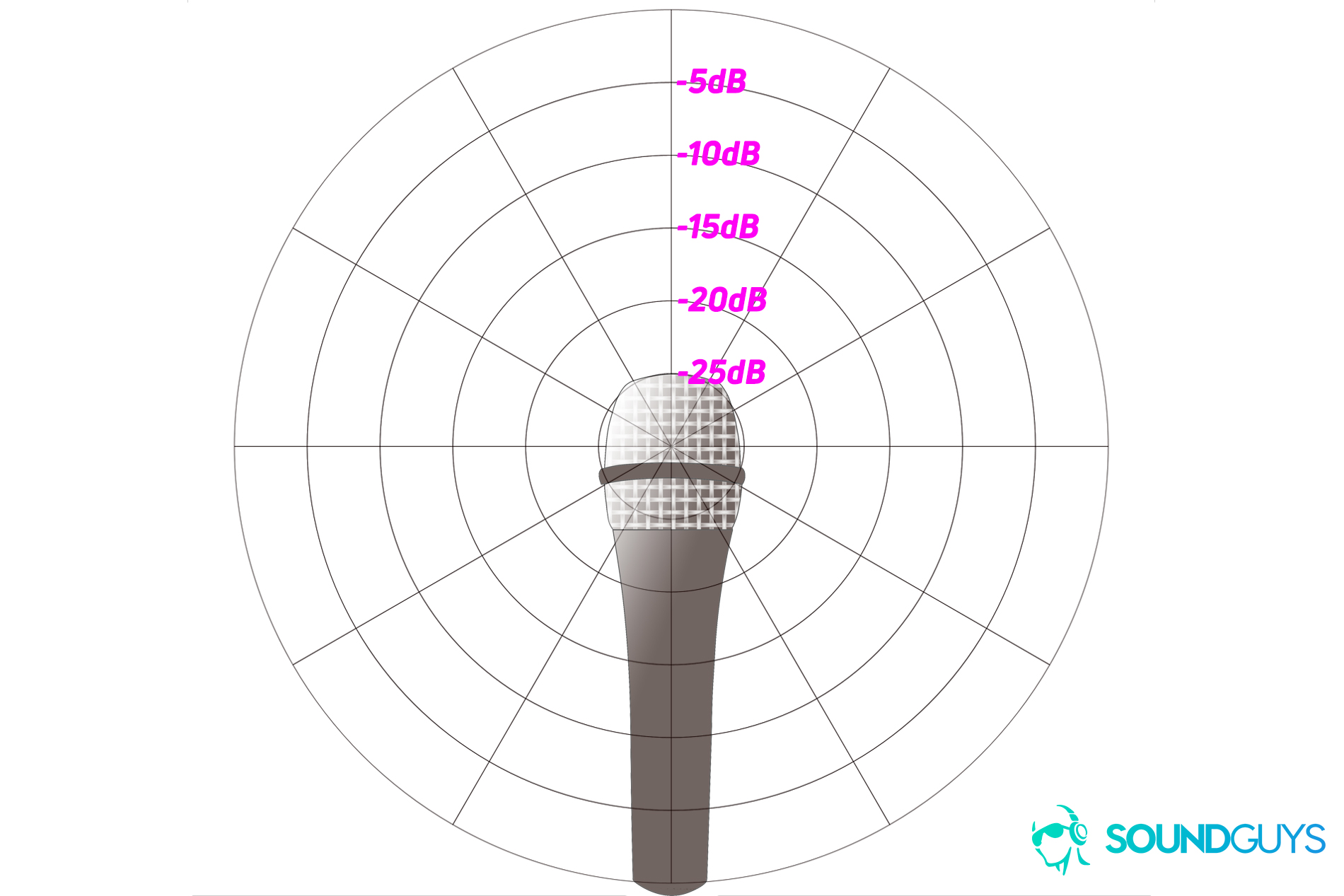 mic-pattern-polar-chart-blank A blank, but labeled polar pattern chart.