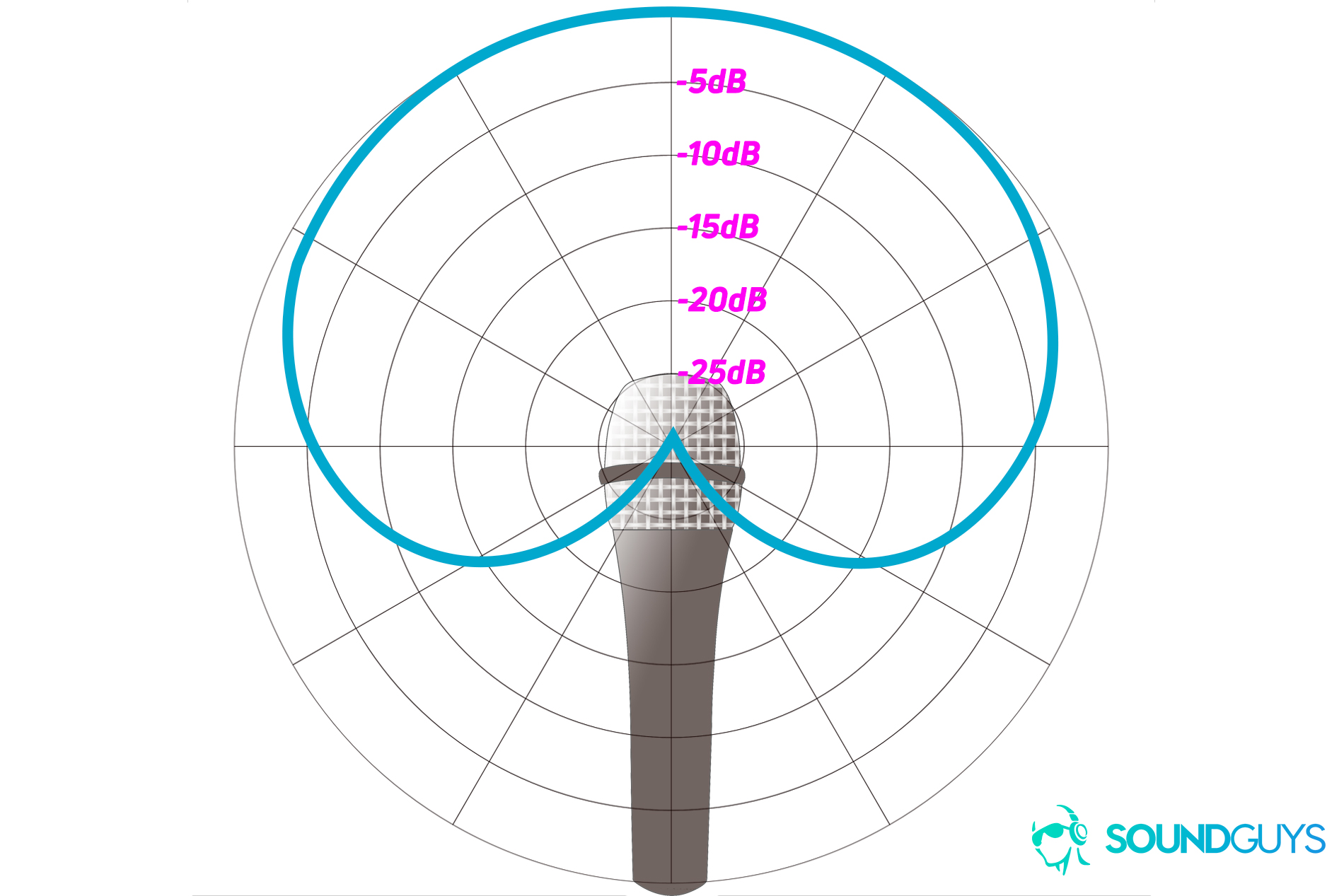 An example of a polar chart detailing the pickup pattern of a cardioid microphone