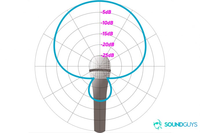 How to read a polar pattern chart - SoundGuys
