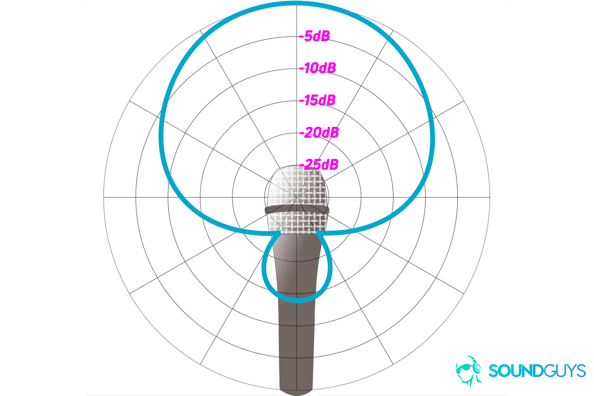 mic-pattern-polar-chart-hypercardioid-labeled A chart showing a hypercardioid polar pattern with a microphone graphic to show placement.