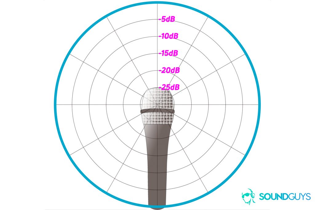 An example of a polar chart detailing the pickup pattern of an omnidirectional microphone.