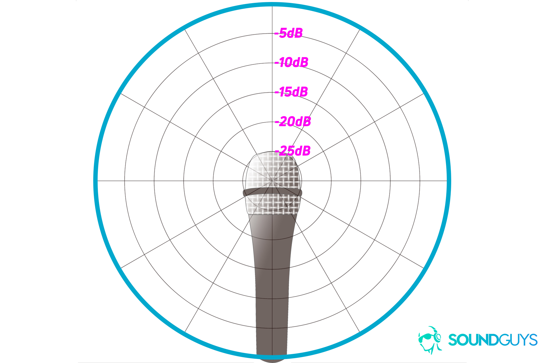 mic-pattern-polar-chart-omnidirectional-labeled An example of a polar chart detailing the pickup pattern of an omnidirectional microphone.