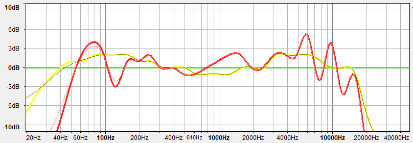 A sample frequency response chart that shows an ideal frequency response compared to an acceptable, and bad frequency responses.