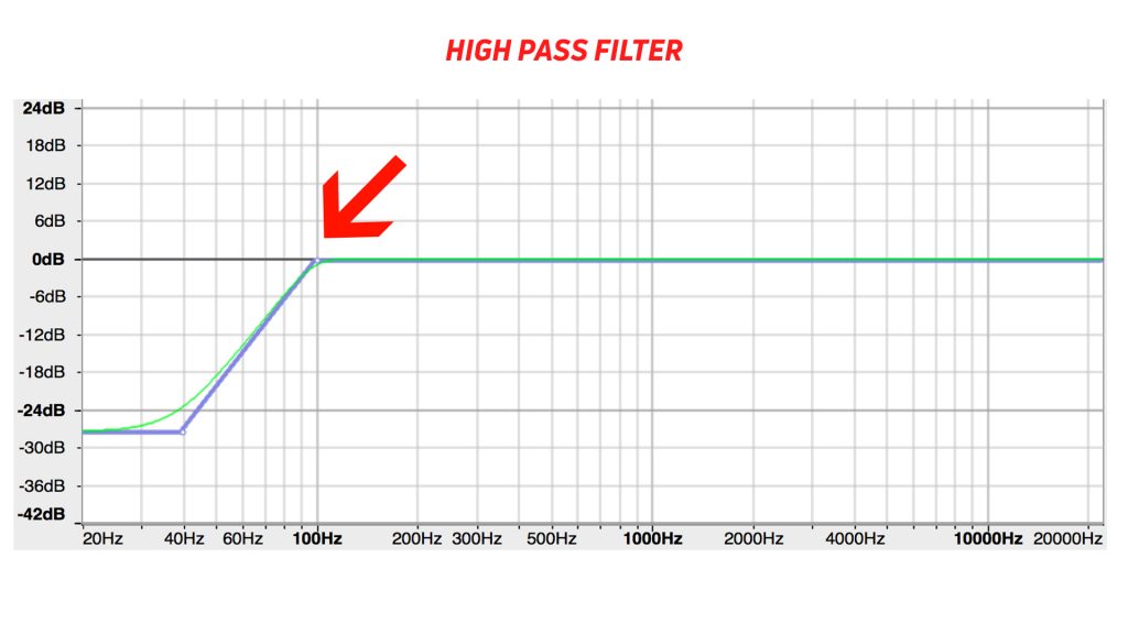 A chart showing a high pass filter.