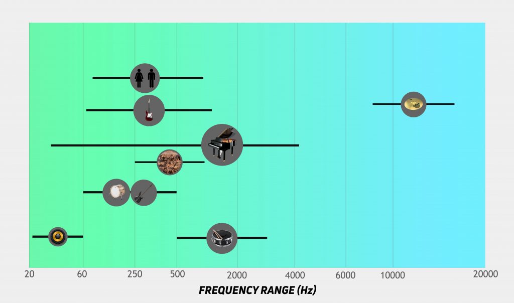 A chart showing where common music notes reside in the range of audible frequencies.