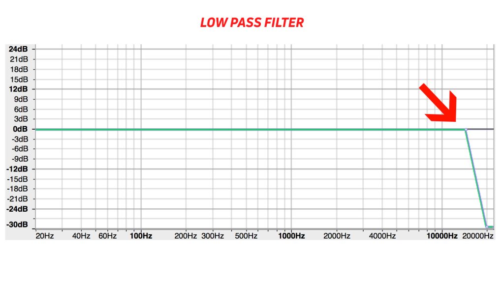 A demonstration of a low-pass filter.