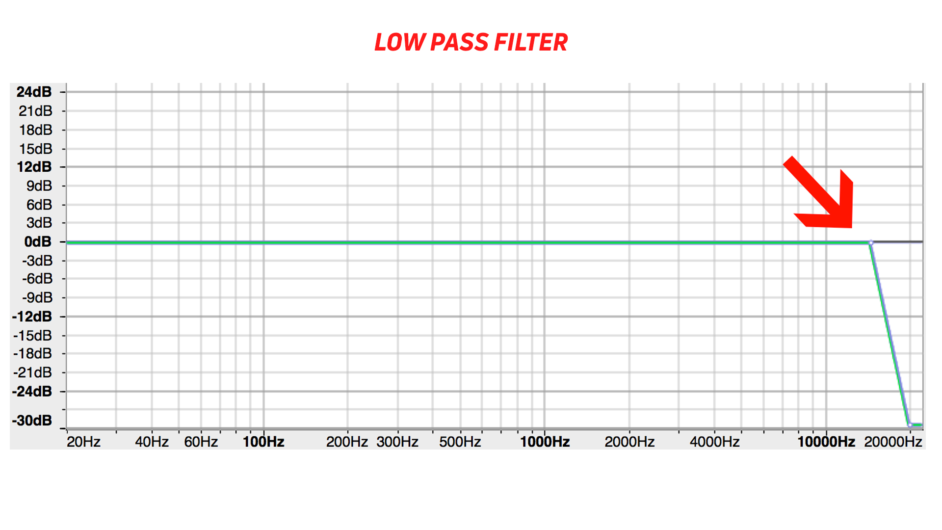 A screenshot of a low pass filter.