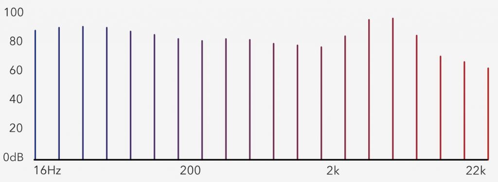 RHA Audio The frequency response graph for the RHA MA650 presents information in an aesthetically-pleasing manner but fails to explain what the data mean.