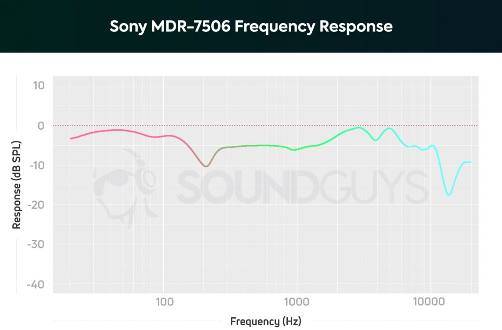 A frequency response of the Sony MDR-7506 headphones depicts an accurate response with an audible de-emphasis at the 200Hz mark.