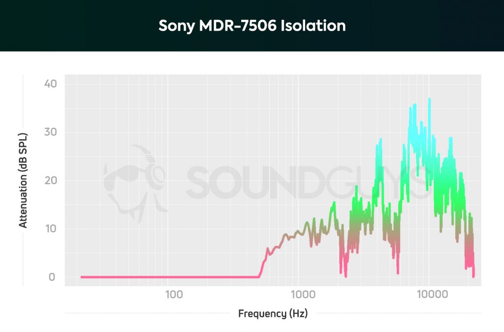 Isolation of the Sony MDR-7506 headphones which don't block much background noise out.
