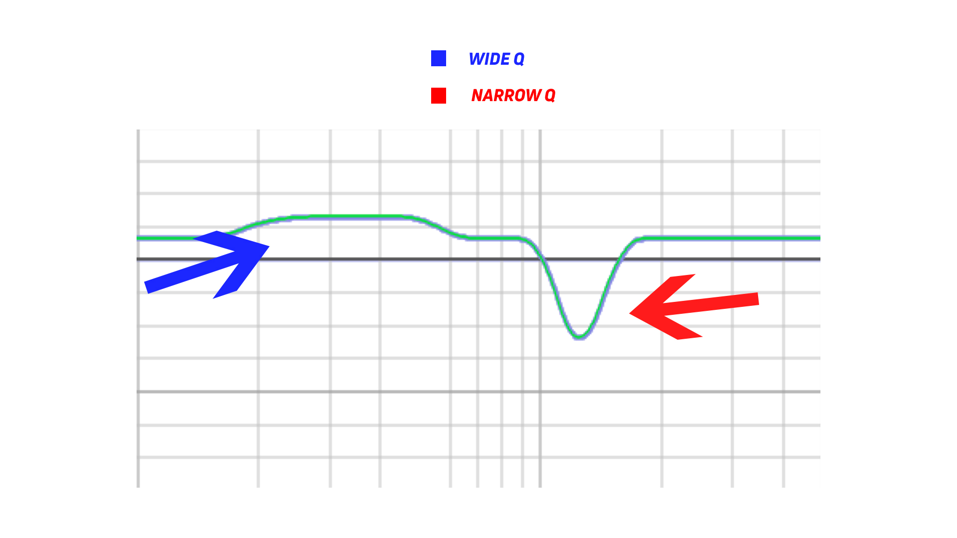 A graph of a wide flat plateau area indicating a wide Q equalizer adjustment, indicated by a blue arrow, and a steep, peaked valley equalizer adjustment, indicating a narrow Q.