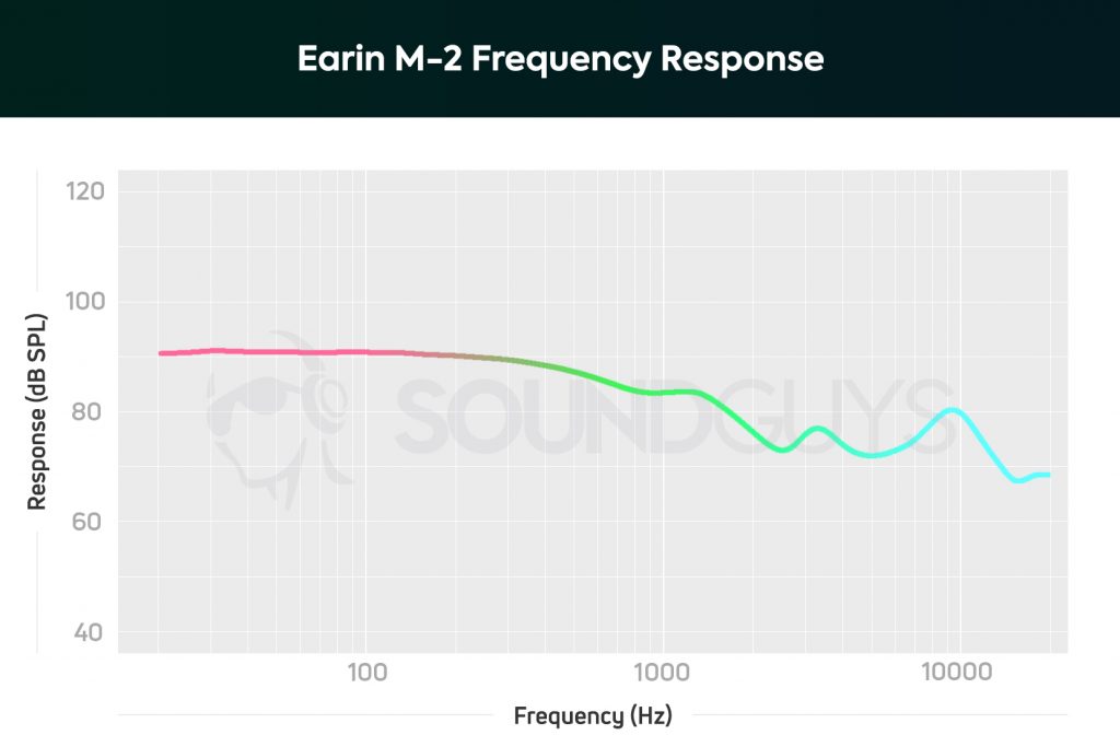 Earin M-2 review: A chart from SoundGuys showing the frequency response of the Earin M-2.