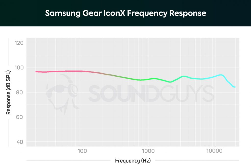 A chart from SoundGuys showing the frequency response of the Samsung Gear IconX