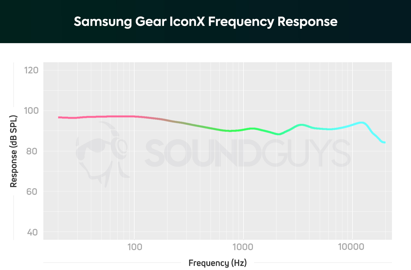 A chart from SoundGuys showing the frequency response of the Samsung Gear IconX
