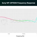 A chart from SoundGuys showing the frequency response of the Sony WF-SP700N.