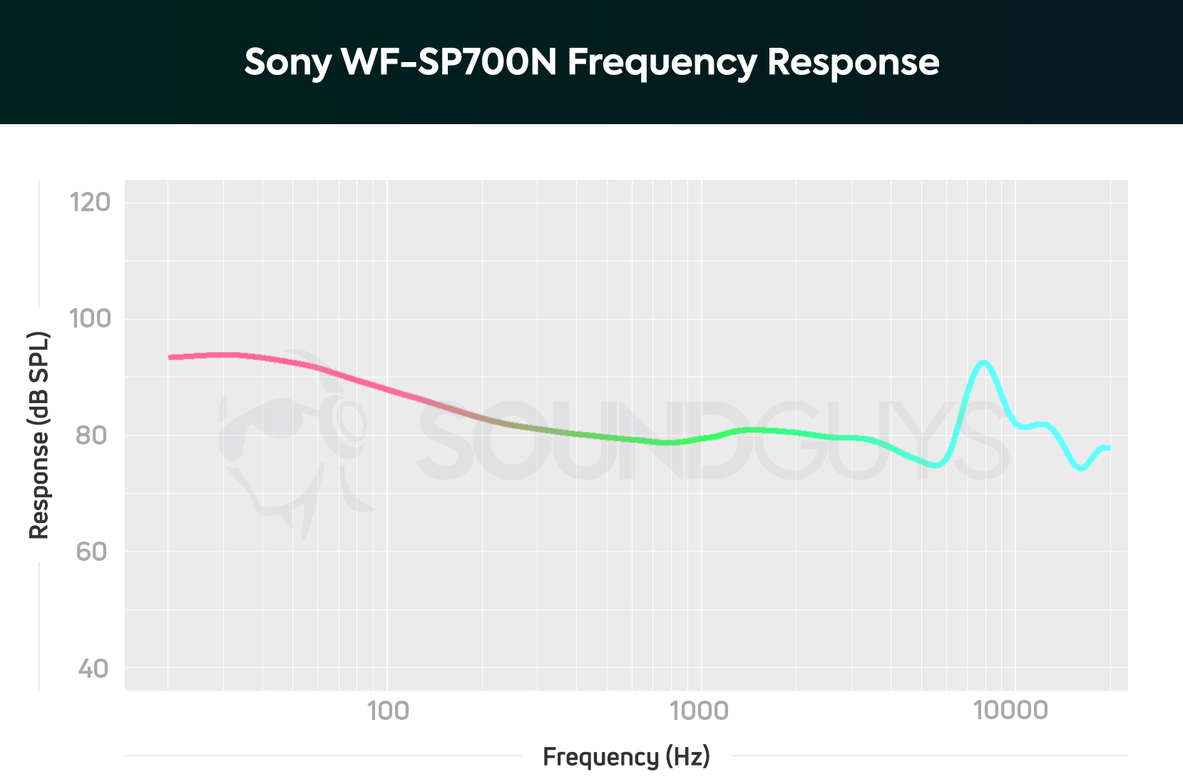A chart from SoundGuys showing the frequency response of the Sony WF-SP700N.