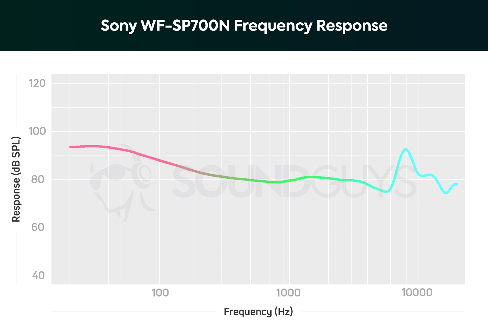 sony-wf-sp700n-fr-multitone A chart from SoundGuys showing the frequency response of the Sony WF-SP700N.
