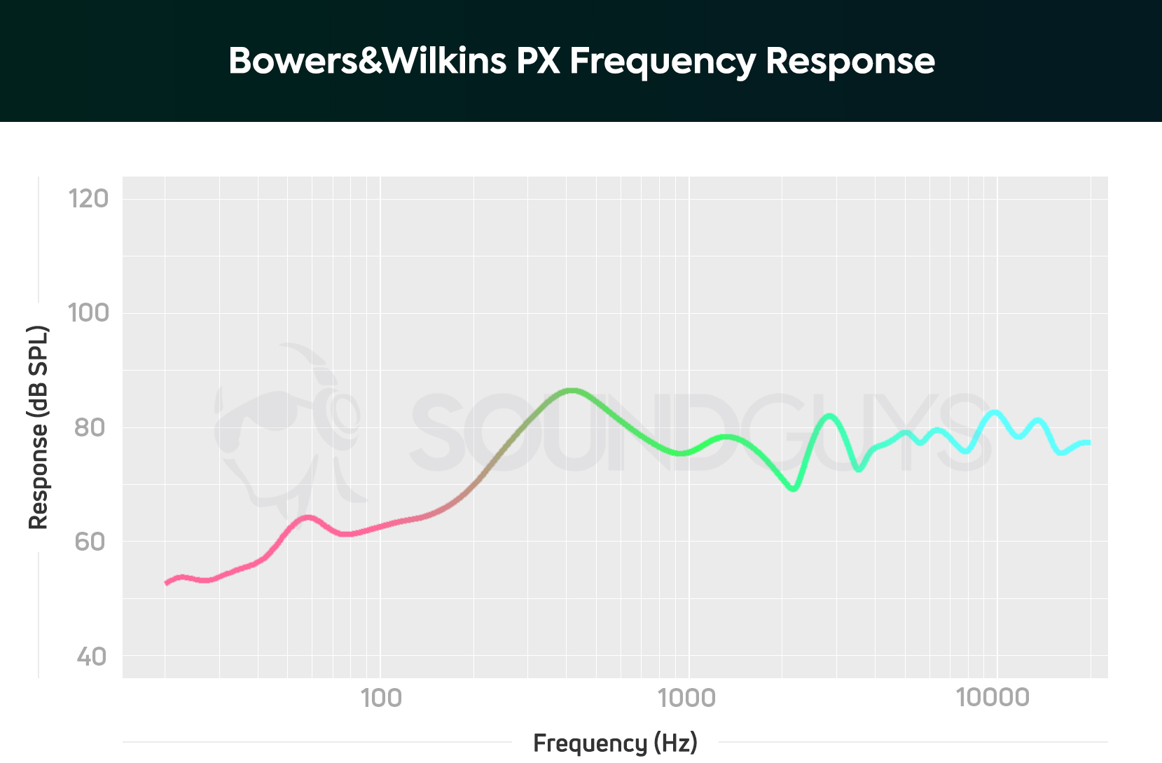 A chart showing the frequency response of the Bowers &amp; Wilkins PX headphones.
