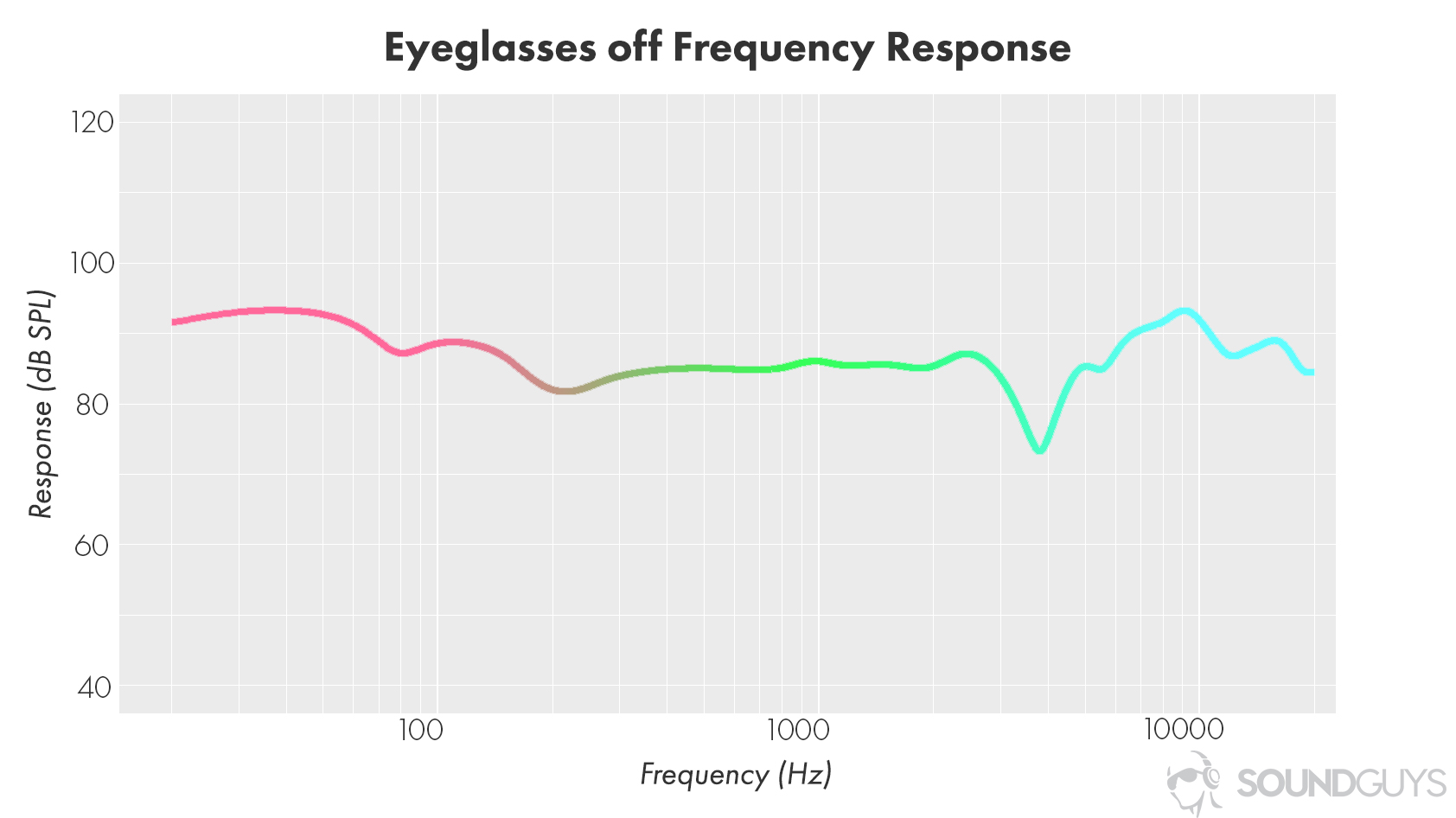 Best headphones from Best Buy: A chart showing the frequency response of a set of headphones that fit well.