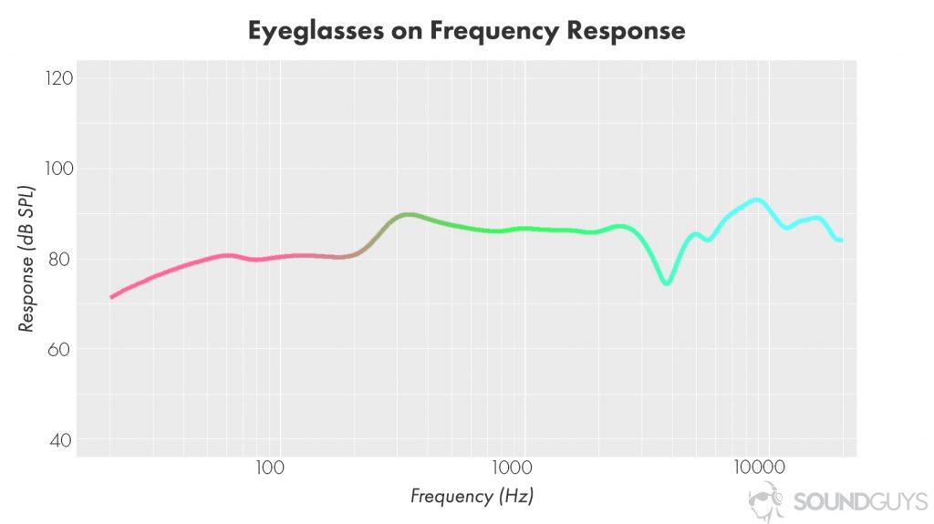 Headphone burn-in isn't real: A frequency response chart showing the effect of eyeglasses on measured results and fit.