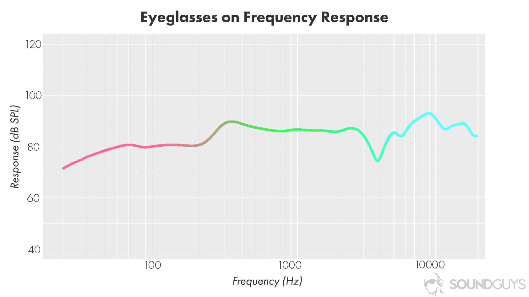 Best headphones from best buy: A frequency response chart showing the effect of eyeglasses on measured results and fit.