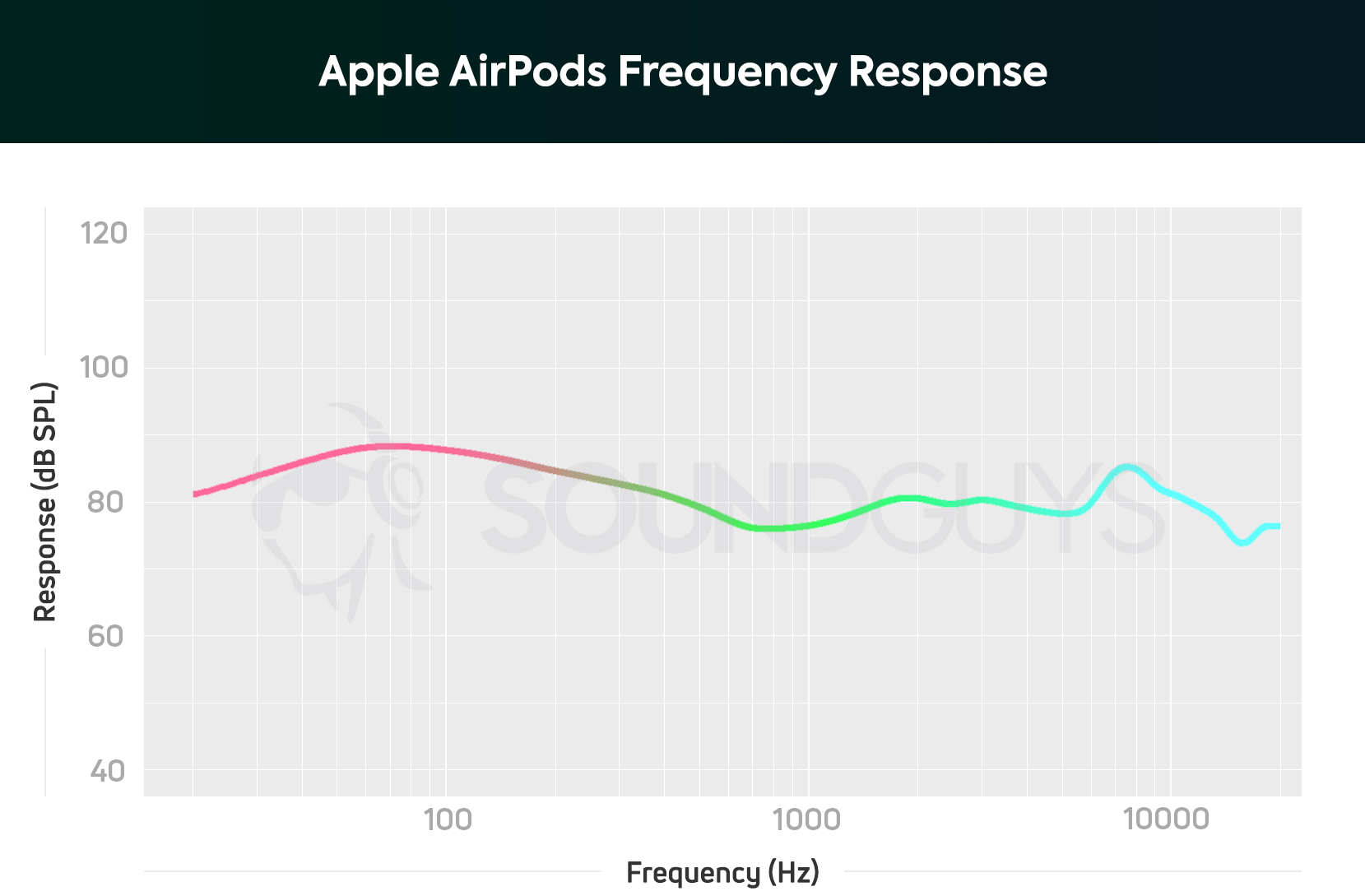 A chart showing the frequency response of the Apple AirPods.