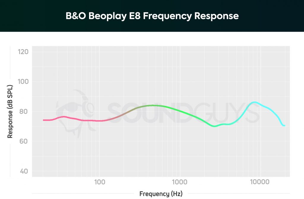 A chart showing the frequency response of the Bang & Olufsen Beoplay E8.